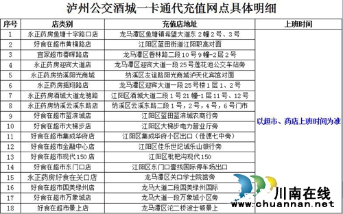 泸州公交充值点增至27个 网上充值上半年内开通(图1) 泸州公交充值点增至27个 网上充值上半年内开通(图1)