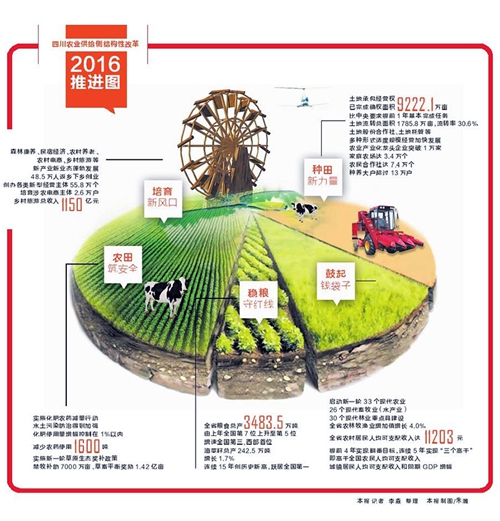 四川农业供给侧改革：由大到强&nbsp;新动能哪来(图1)
