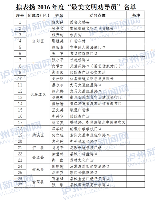 2016泸州“最美文明劝导员”拟表扬名单公示(图1) 2016泸州“最美文明劝导员”拟表扬名单公示(图1)