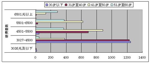 纳溪区机关事业养老保险缴费基数分析(图2) 纳溪区机关事业养老保险缴费基数分析(图2)