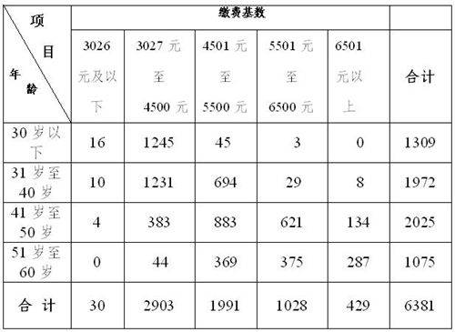 纳溪区机关事业养老保险缴费基数分析(图1) 纳溪区机关事业养老保险缴费基数分析(图1)