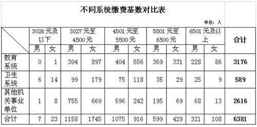 纳溪区机关事业养老保险缴费基数分析(图3) 纳溪区机关事业养老保险缴费基数分析(图3)