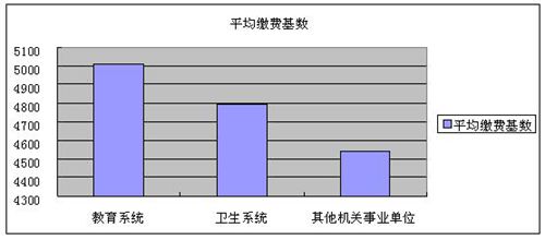纳溪区机关事业养老保险缴费基数分析(图4) 纳溪区机关事业养老保险缴费基数分析(图4)