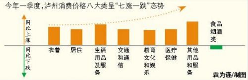 一季度 泸州服务项目价格上涨幅度大
