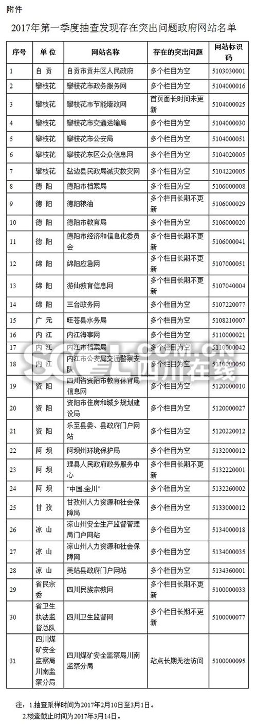 四川31个政府网站被批评 自贡一政府网站上榜(图1) 四川31个政府网站被批评 自贡一政府网站上榜(图1)