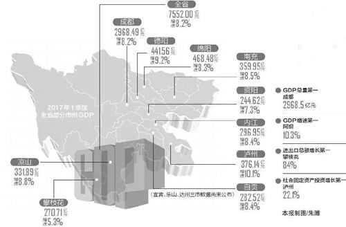 一季度 四川12市州GDP增速达8.2%及以上(图1) 一季度 四川12市州GDP增速达8.2%及以上(图1)