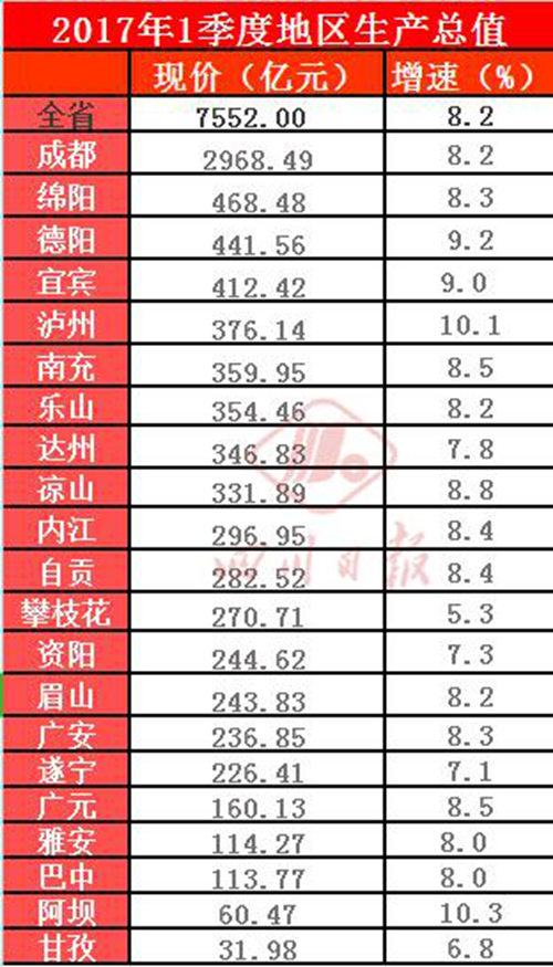四川21市州一季度GDP排行榜 泸州成双料冠军(图1) 四川21市州一季度GDP排行榜 泸州成双料冠军(图1)