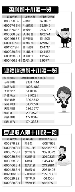 97家川股晒年报 宜宾五粮液成“赚钱王”(图1) 97家川股晒年报 宜宾五粮液成“赚钱王”(图1)