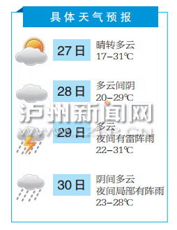 端午泸州好天气相伴&nbsp;最高气温将升至30℃以上(图1)