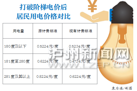 本月起 泸州城区丰水期居民生活电能替代电价(图1) 本月起 泸州城区丰水期居民生活电能替代电价(图1)
