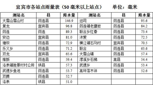 宜宾汛期首次大暴雨&nbsp;个别站点雨量超100毫米(图2)