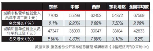 23省份2016年平均工资：四川63926元排名第九(图4)