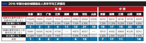 23省份2016年平均工资：四川63926元排名第九(图2)