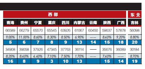 23省份2016年平均工资：四川63926元排名第九(图3)