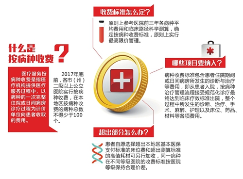 四川二级以上公立医院 年底前按病种收费(图1) 四川二级以上公立医院 年底前按病种收费(图1)