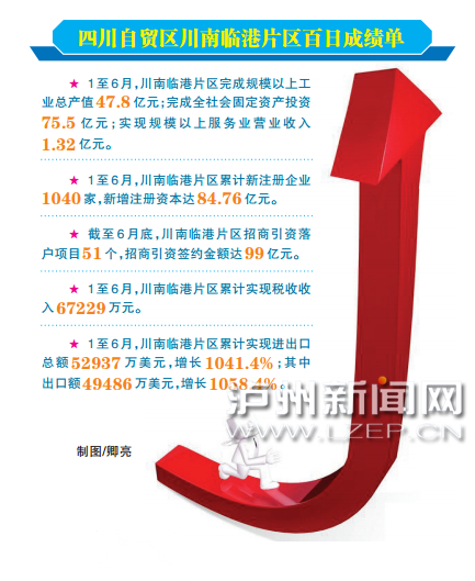 四川自贸区川南临港片区百日成绩单喜人(图1) 四川自贸区川南临港片区百日成绩单喜人(图1)