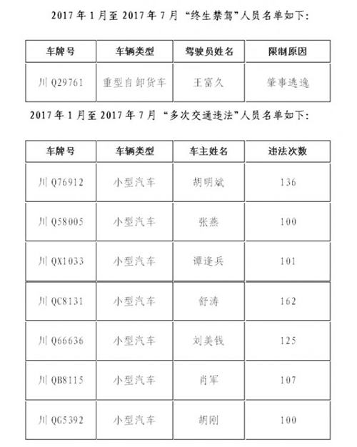 宜宾今年首次曝光终生禁驾及多次交通违法名单(图1)