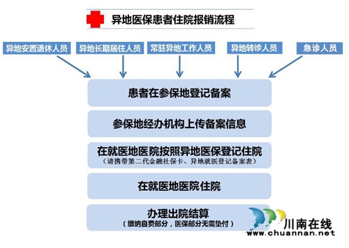 西南医大中医院开通全国异地就医联网结算(图4)