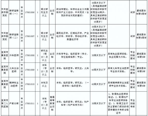 快来看!宜宾市属事业单位下半年招聘64人!(图2) 快来看!宜宾市属事业单位下半年招聘64人!(图2)