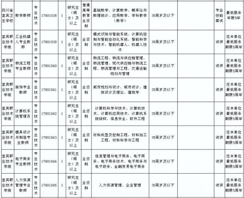快来看!宜宾市属事业单位下半年招聘64人!(图7) 快来看!宜宾市属事业单位下半年招聘64人!(图7)