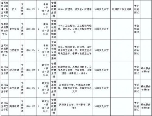 快来看!宜宾市属事业单位下半年招聘64人!(图6) 快来看!宜宾市属事业单位下半年招聘64人!(图6)