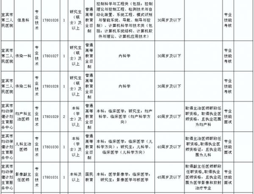 快来看!宜宾市属事业单位下半年招聘64人!(图5) 快来看!宜宾市属事业单位下半年招聘64人!(图5)