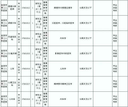快来看!宜宾市属事业单位下半年招聘64人!(图3) 快来看!宜宾市属事业单位下半年招聘64人!(图3)