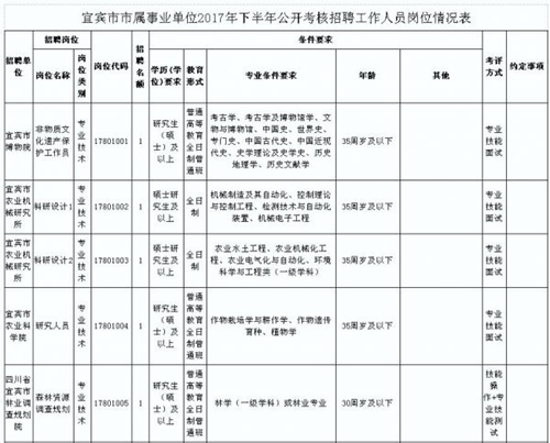快来看!宜宾市属事业单位下半年招聘64人!(图1) 快来看!宜宾市属事业单位下半年招聘64人!(图1)
