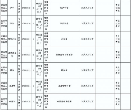 快来看!宜宾市属事业单位下半年招聘64人!(图4) 快来看!宜宾市属事业单位下半年招聘64人!(图4)