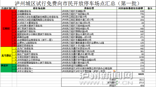 9月1日至10月31日&nbsp;泸州城区6000停车位免费停(图1)