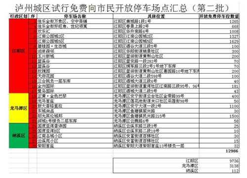 泸州车主收福利！第二批试行免费停车场点出炉