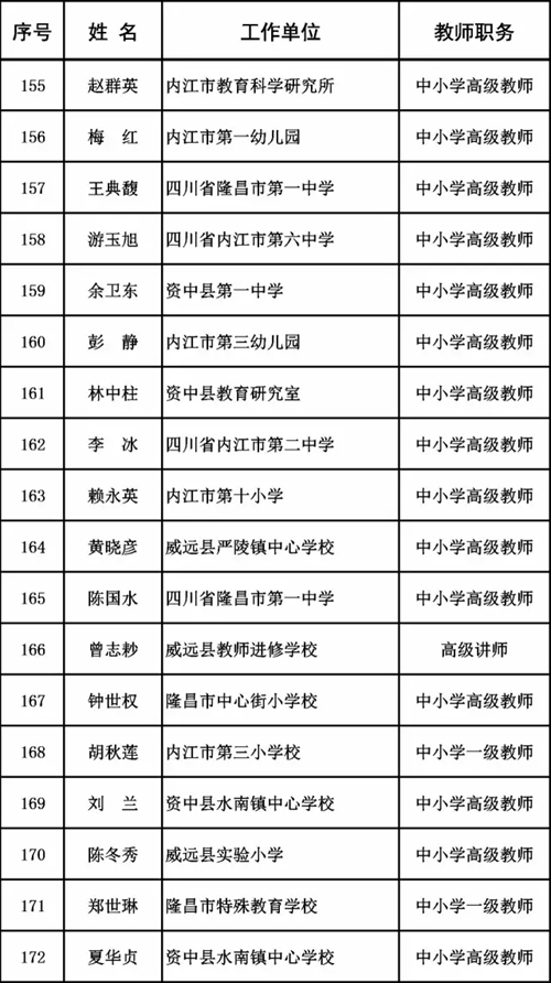 内江18名教师入围四川省特级教师拟表彰名单(图1) 内江18名教师入围四川省特级教师拟表彰名单(图1)