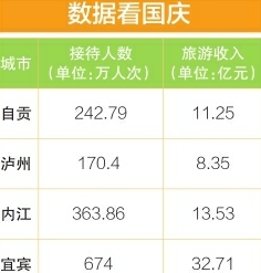 超长国庆假&nbsp;川南四城揽金65.8亿元