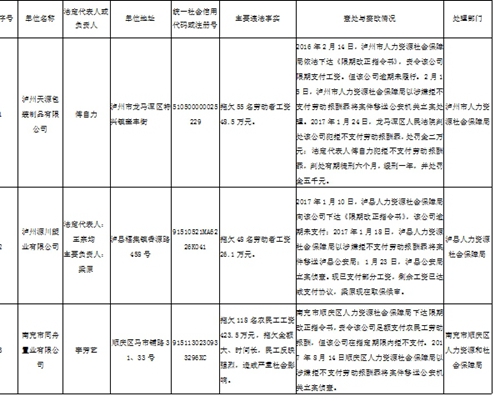 省人社厅首次公布6起重大欠薪违法行为(图1)