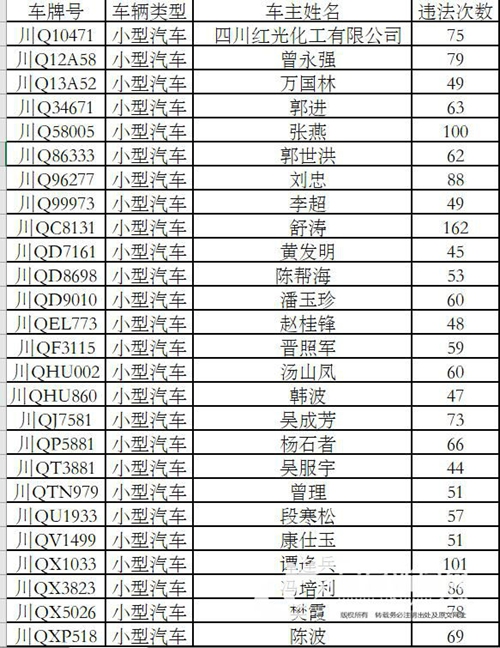 宜宾曝光一批终生禁驾及多次交通违法者名单(图2) 宜宾曝光一批终生禁驾及多次交通违法者名单(图2)