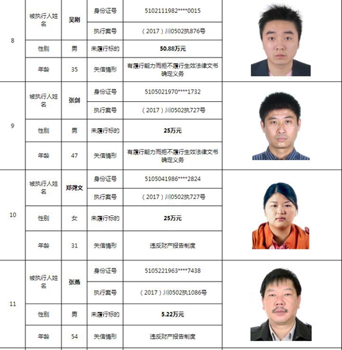 泸州中院曝光244名老赖名单&nbsp;涉及金额上10亿！(图7)