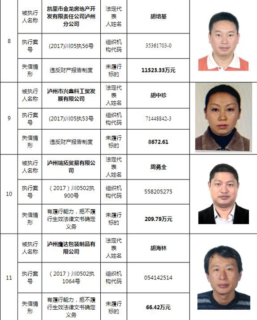 泸州中院曝光244名老赖名单&nbsp;涉及金额上10亿！(图3)