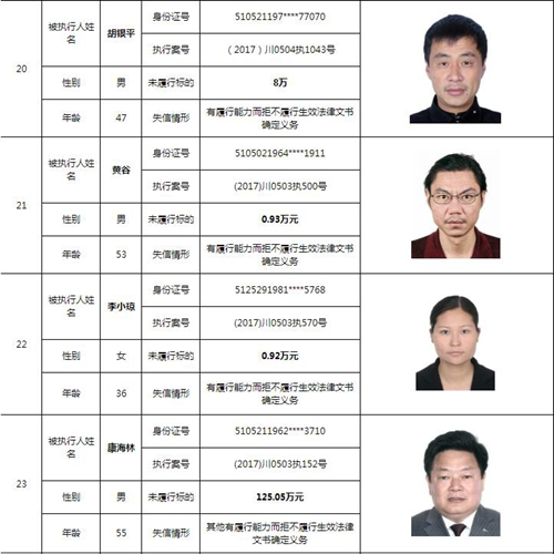 泸州中院曝光244名老赖名单&nbsp;涉及金额上10亿！(图10)