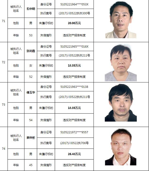 泸州中院曝光244名老赖名单&nbsp;涉及金额上10亿！(图24)