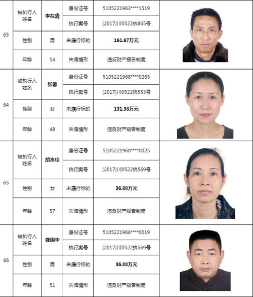 泸州中院曝光244名老赖名单&nbsp;涉及金额上10亿！(图22)