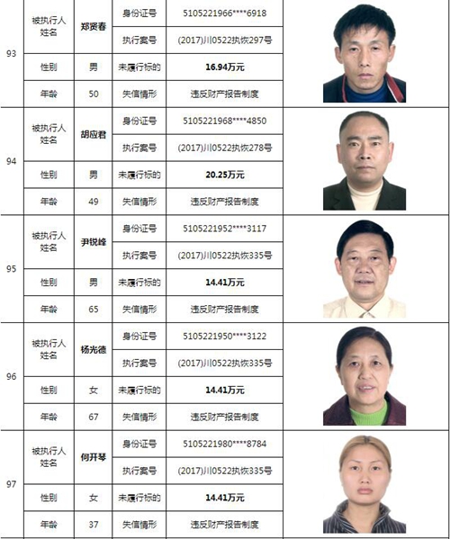 泸州中院曝光244名老赖名单&nbsp;涉及金额上10亿！(图29)