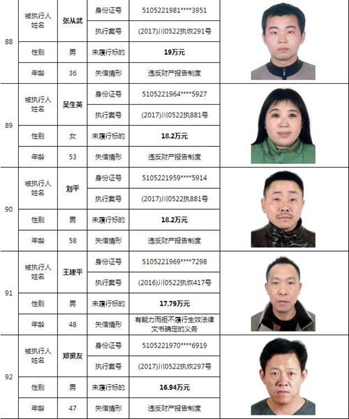 泸州中院曝光244名老赖名单&nbsp;涉及金额上10亿！(图28)