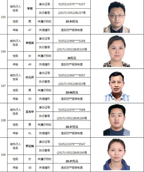 泸州中院曝光244名老赖名单&nbsp;涉及金额上10亿！(图32)