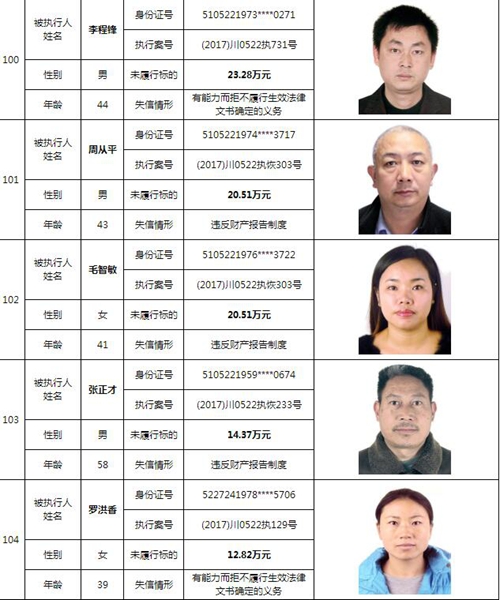 泸州中院曝光244名老赖名单&nbsp;涉及金额上10亿！(图31)