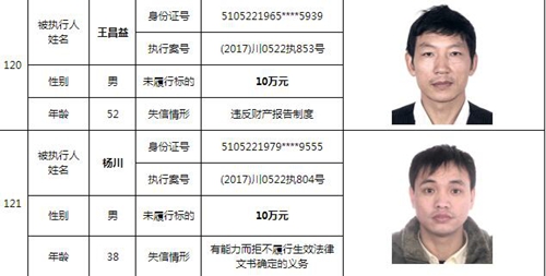 泸州中院曝光244名老赖名单&nbsp;涉及金额上10亿！(图35)