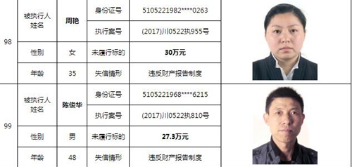 泸州中院曝光244名老赖名单&nbsp;涉及金额上10亿！(图30)
