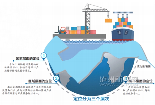 川南临港片区将建成长江上游航运物流中心(图1)