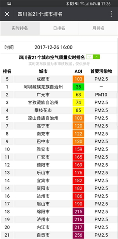 连晴强逆温！四川17城市收重污染天气预警函