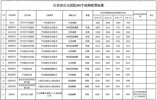 自贡101个病种试行按病种收费