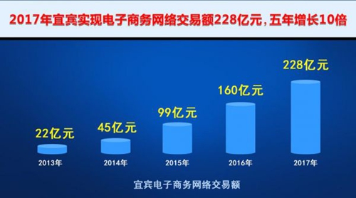 2017年 宜宾实现电子商务网络交易额228亿元(图1) 2017年 宜宾实现电子商务网络交易额228亿元(图1)